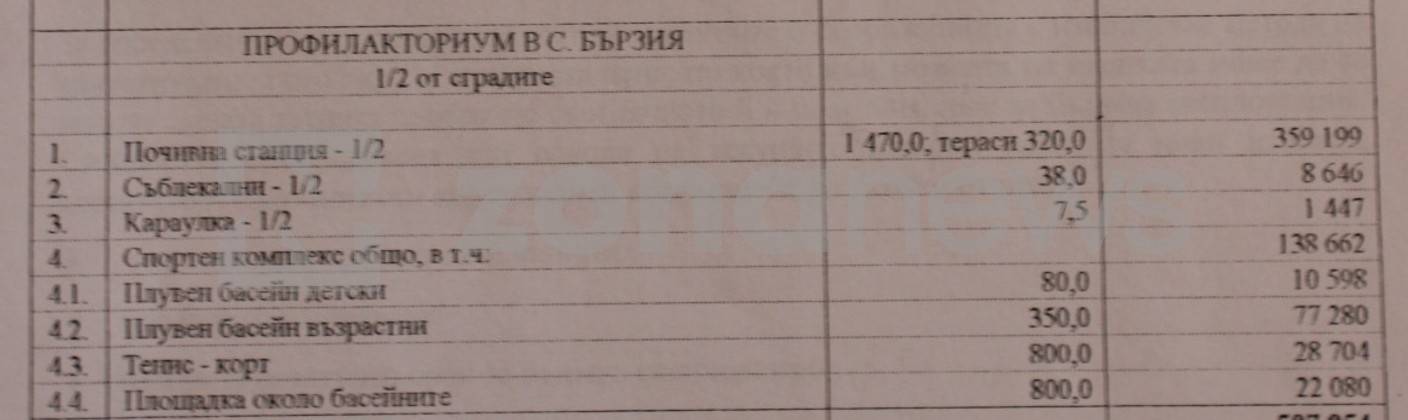  Активи на профилакториума в с. Бързия 